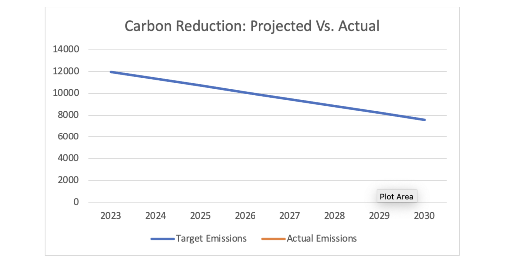 A line graph with tile 'carbon reduction: projected vs actual' showing a blue line showing 'target emissions' steadily falling from 12000 in 2023 to just under 8000 in 2030.